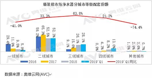 凈水器成精裝修市場(chǎng)潛力股 配置率逐年走高 