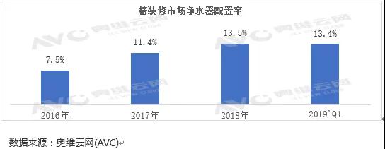 凈水器成精裝修市場(chǎng)潛力股 配置率逐年走高 